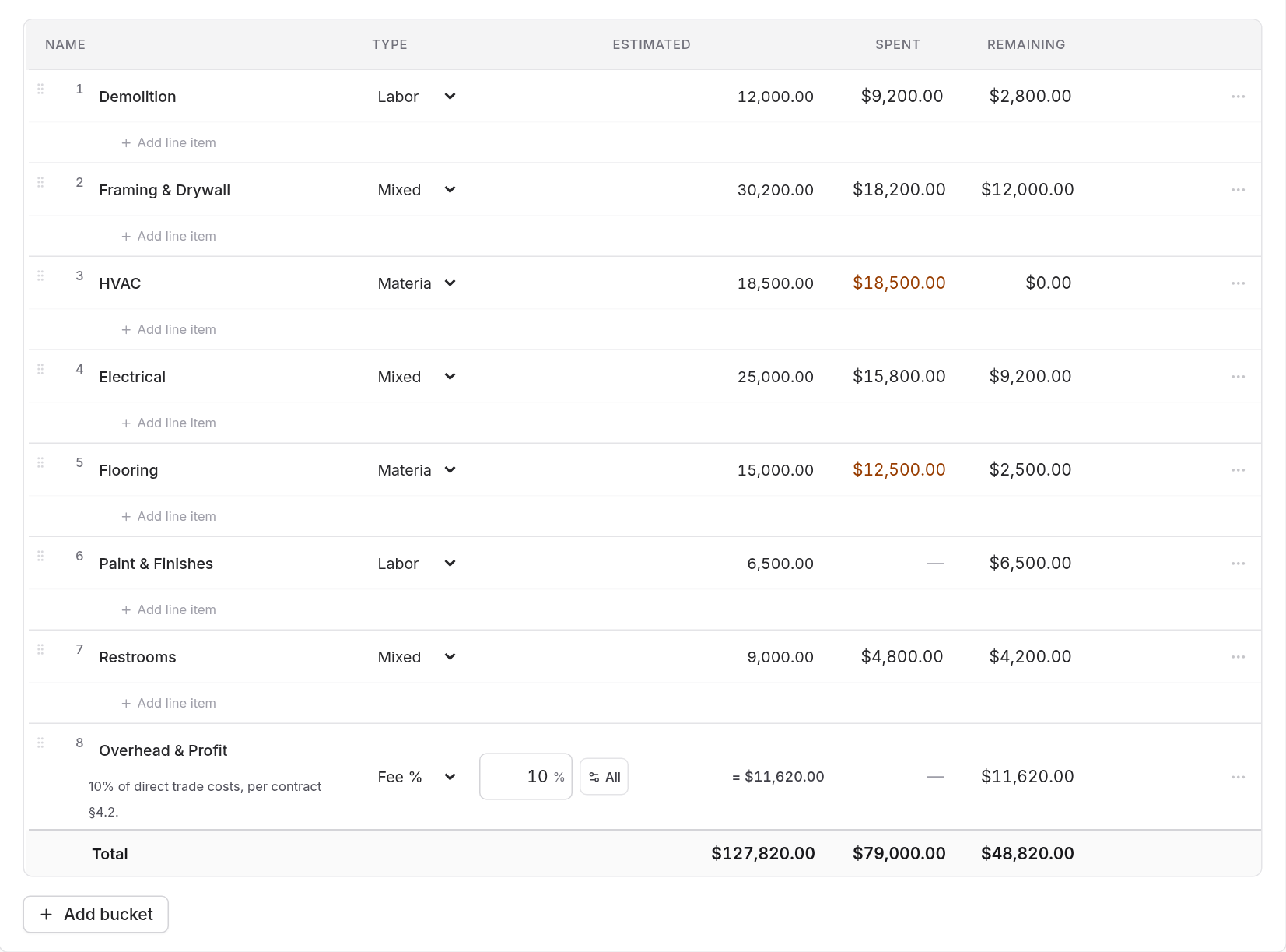 A job's Budget tab showing nested cost categories with estimated, spent and remaining columns, and a total row at the bottom.