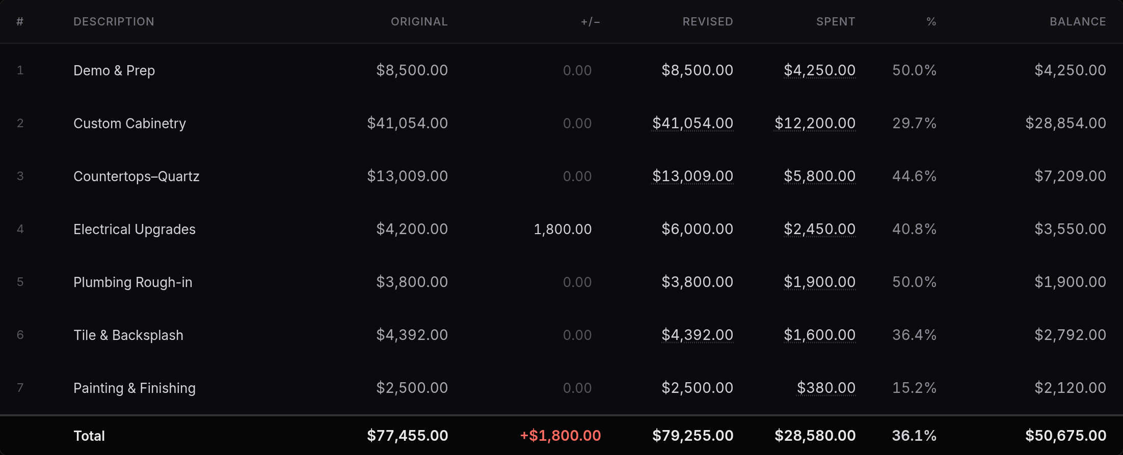 The Project Costing tab laid out as a schedule of values, with original, adjustment, revised, spent, percent complete and balance columns for each category.